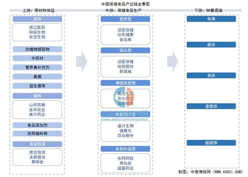 2025年中國保健食品產(chǎn)業(yè)鏈圖譜及投資布局分析